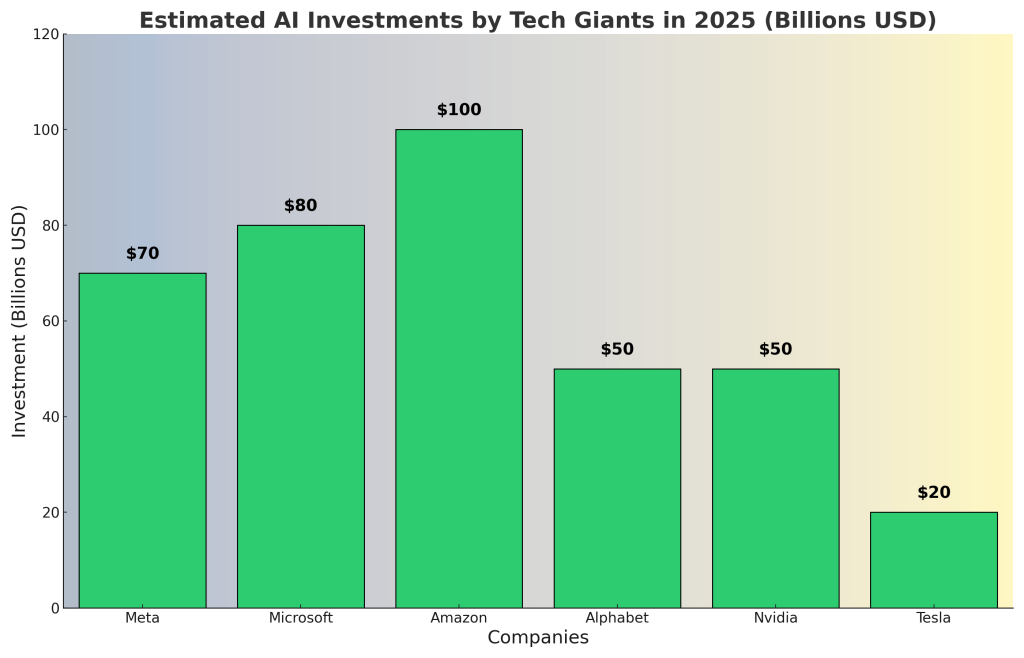 Bar chart showing estimated AI investments by tech giants in 2025. Amazon leads with $100B, followed by Microsoft $80B, Meta $70B, Alphabet $50B, Nvidia $50B, and Tesla $20B.