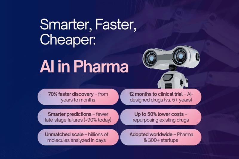 Infographic on AI in Pharma highlighting faster drug discovery, lower costs, smarter predictions, unmatched scale, and global adoption